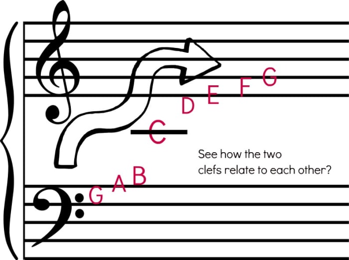 People often don't understand why the notes on the bass clef aren't the same as on the treble clef. When you see it as one continual clef, it starts to make sense.