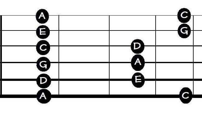 This is the "box" position of the minor pentatonic. Probably the most used and abused scale shape in guitar history.