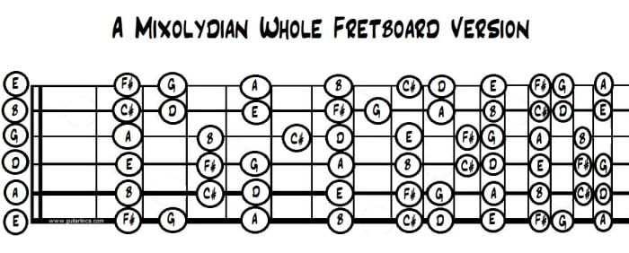 Graphic I prepared of A mixolydian over the whole fretboard. Note names given for reference only.