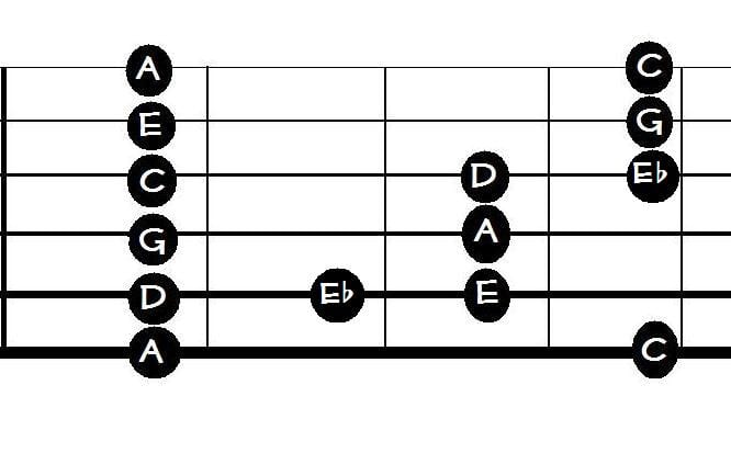 This is the A Blues Scale in box position. It has an extra note, the flatted fifth.