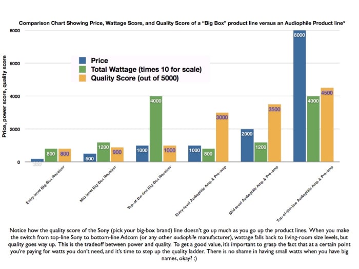 * the quality score is used to illustrate a point and is based on experience & domain expertise, not particular research. Price and wattage scores are estimates based on same.