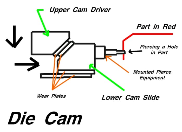 The two large arrows at left show that the upper part of the die comes down, then its angular surface strikes the cam slide, causing it to slide to the right.