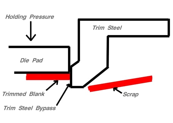 A trim steel, mounted ultimately to the upper ram of a stamping press, travels downward until it bypasses the sheet metal blank far enough to separate the scrap from the desired part.