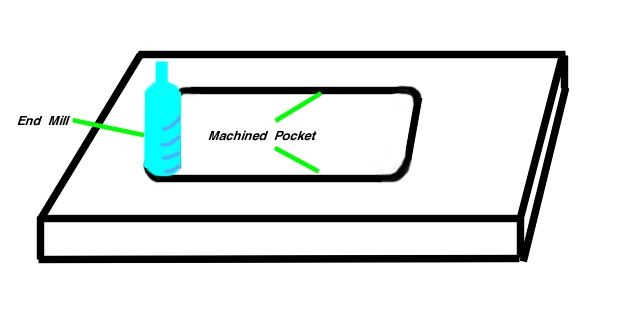 An end cutter is mounted to a milling machine so that a pocket can be machined, or milled, into a block of steel.