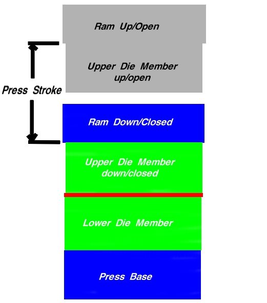 An illustration showing what press stroke is. Press stroke is key information designers use to set up a part load height and determines the size of the die set mounted to the press.