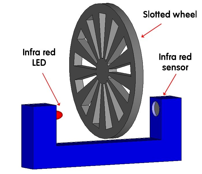 The scroll wheel spokes and slots repeatedly make and break the beam, so the sensor generates a pulse signal