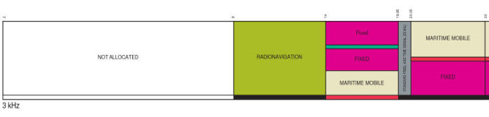 From the FCC Frequency Allocation Table (Radio Frequencies) - Frequencies Only in Consideration Shown.