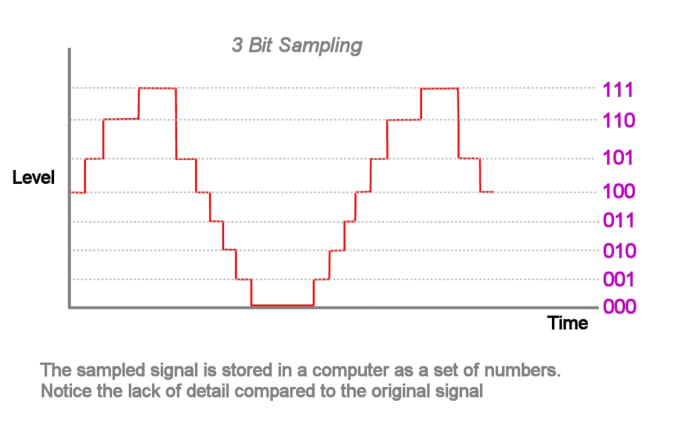 Sampled signal is stored as a set of numbers. When this signal is reconverted back to analog, filtering must be used to remove the "staircase" effect