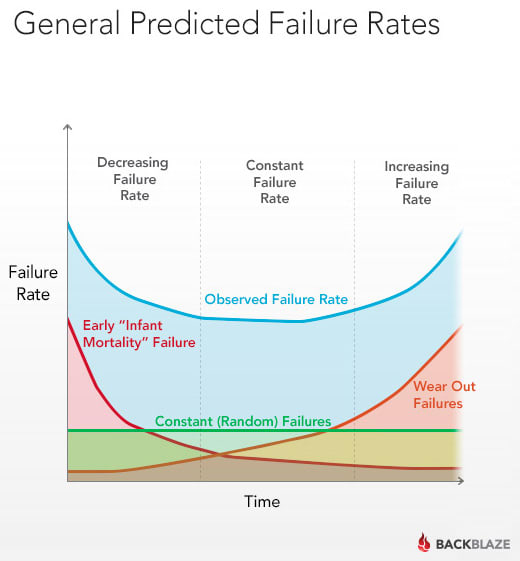 A chart by Backblaze using info collected from several hard drives monitored online through a period of 4 years