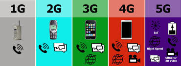A depiction regarding how wireless networks' capabilities have evolved from 1G to 5G.