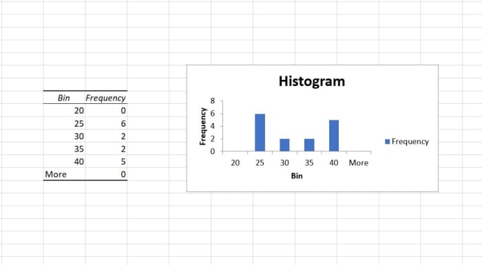 If you only choose the chart option for a histogram, a frequency distribution table will print with the corresponding histogram. Be sure to at least click the chart option for output or you will only get a frequency distribution table.