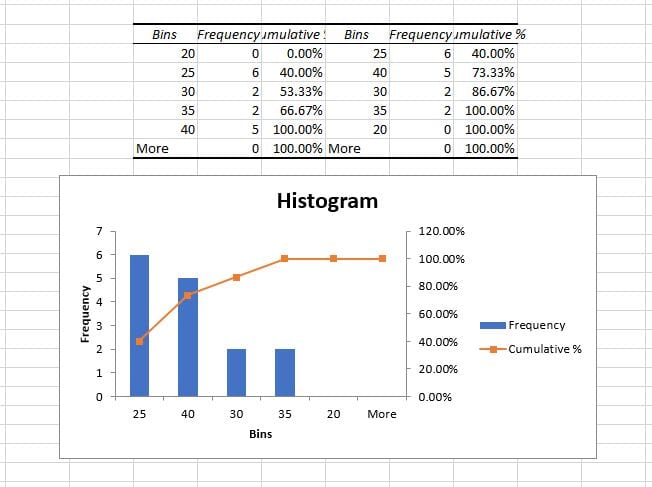 Each option for what type of content to print (Pareto, cumulative percentage and chart output) was selected in this example and the results are displayed above.