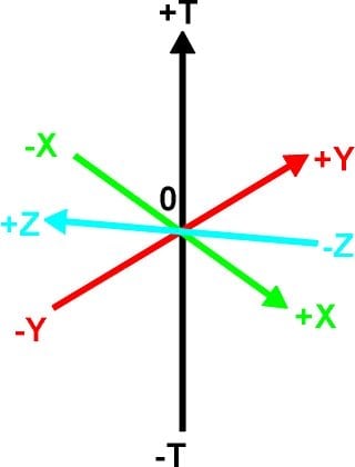 Fig. 6 shows the 4 mutually perpendicular axes of 4-D space. These can represent 3 spatial axes and one time axis or 4 spatial axes x,y,z,w