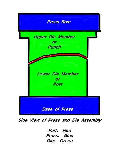 Though by no means detailed, this illustration depicts a die assembly fastened to a metal stamping press. Note the part being formed to the shape machined onto the surfaces of the lower and upper die members.