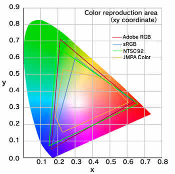 Those who need a high level of color accuracy should look for a monitor that can reproduce most of the Adobe RGB Space.