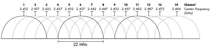 Notice that channels 1, 6 and 11 do not overlap each other. All channels are 22 MHz wide, but sticking to 1, 6 and 11 provides a 5MHz separation from each other.