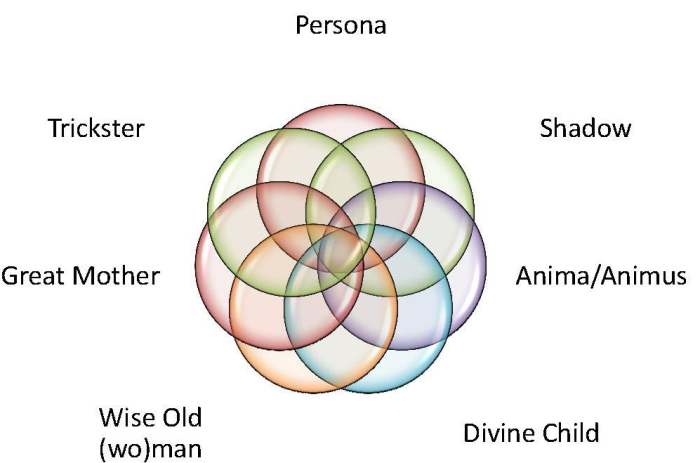 According to Carl Jung's concept of archetypes, an ex may represent your anima/animus, one of many aspects of who you are that need to be re-integrated into your identity.