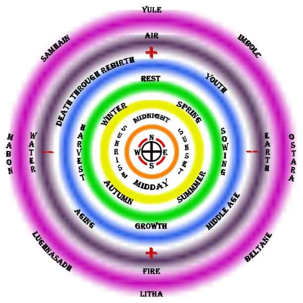 Notice the harmony and the flow between the directions, times of day, times of year, times of life, elements and more.