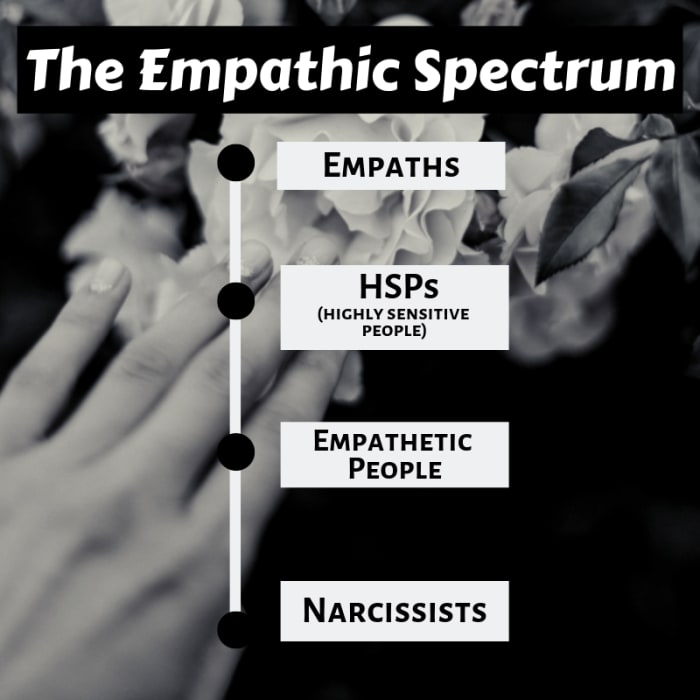 The empathic spectrum. Narcissist cannot empathize with others because they are self-absorbed while empaths feel others' emotions as if those emotions were their own.