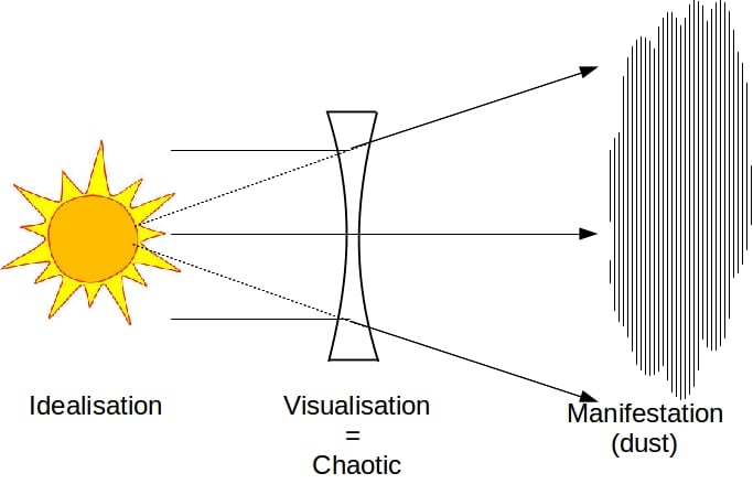 The result of chaotic thoughts results into dust or other unwanted manifestations. The image cannot be materialized and remains a negative projection.