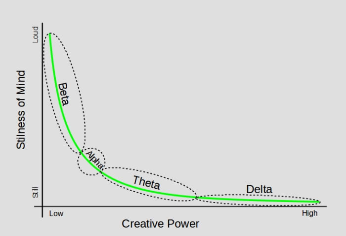The stages of creative development has similarities with the mind waves - Beta, Alpha, Theta and Delta.
