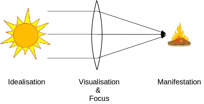 How to create: as below, so above. Focus & Visualisation are the pivot point of your mental creative powers.