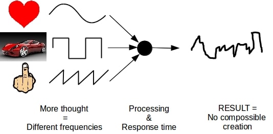 Random thoughts inevitably combine. More thoughts lead to chaotic creations. There is no relation to find between results and thoughts many weeks ago. The merging of the three wave type does not result into a compossible creation.