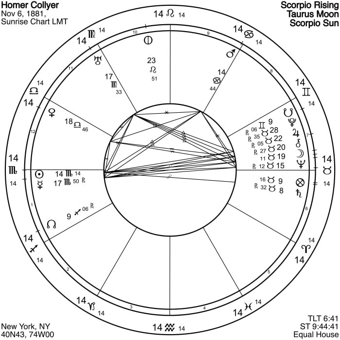 Homer Collyer's astrological chart is spring-loaded with Taurus planets (at the 3 o'clock position) opposing his Scorpio Sun (at the 9 o'clock position). Conflict and frustration ended in isolation and dependence. Sunrise is a default time.