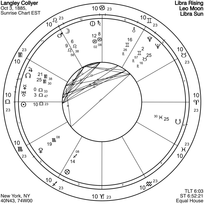 Langley Collyer's chart, like his brother's, is very one-sided or focused. In Langley's case, focus morphed into obsession. Notice the hyperactive Moon-Mars conjunction (at the 11 o'clock position) commanding the "attention" of all other planets.