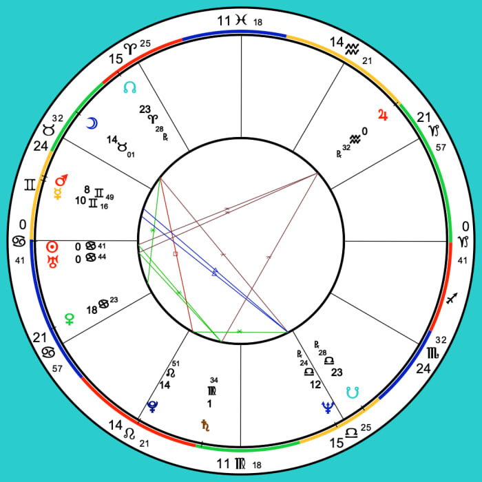 Warren was born June 22, 1949 at Oklahoma City, USA. The birth time is not public so the chart used the time of sunrise as a default. At the two o'clock position is the Jupiter in Aquarius that is her natal chart's "bucket handle" and apex of her Yod