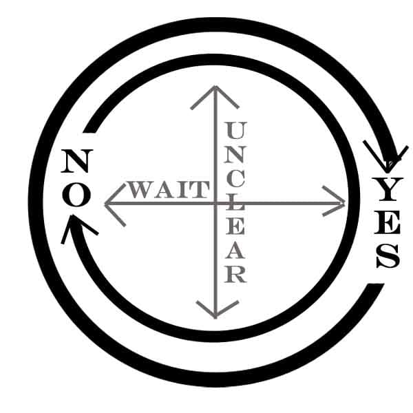 Basic chart to get basic information on yes/no questions. Sometimes the answer could be unclear, or it might be better to revisit the topic later.