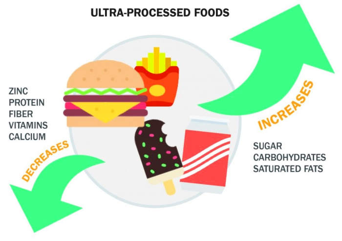 Ultra-processed foods are manufactured to addict you, keep you craving, and keep you unsatisfied and hungry for more.