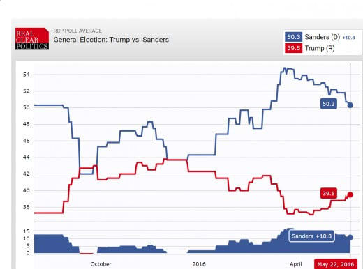 Real Clear Politics average of multiple polls matching Trump with Sanders, prior to general election. Sanders is blue line, Trump is red line.
