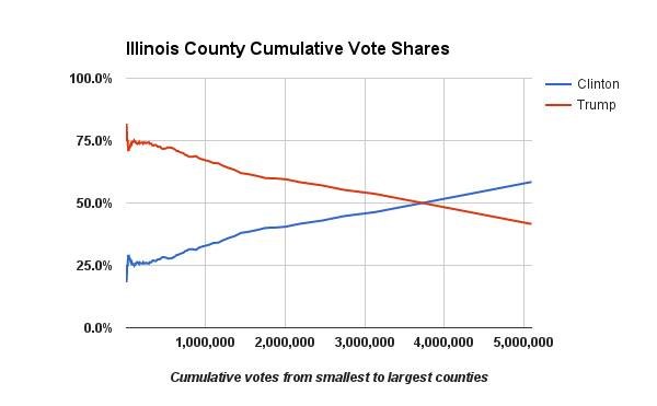 Illinois cumulative vote tally graph - Richard Charnin
