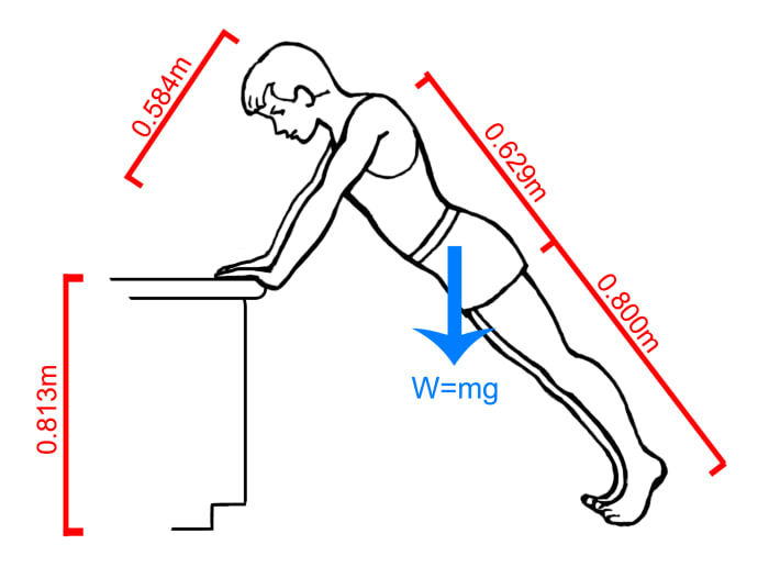 A standard counter top is 32" above the ground. Try this inclined push-up position at home. You'll find that it is very easy compared to the regular push-up position.