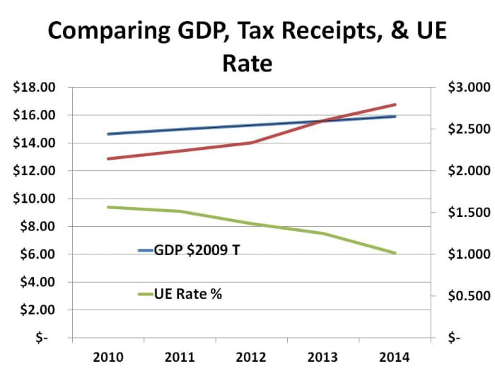 CHART 1 - SOURCE: GDP Grows Steadily at about 2.1%/year; - federal receipts also grows, but at a higher 6.9%/year. Fulling this is a decline in unemployment.