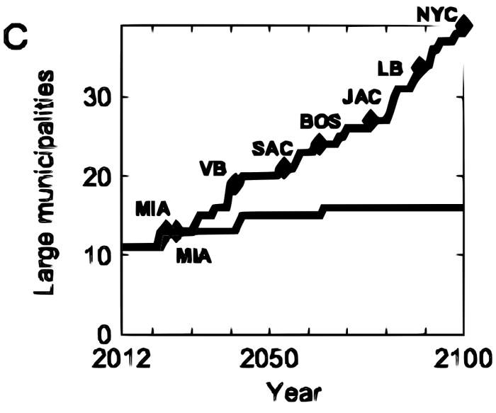 Selected from Strauss PNAS commentary. Upper line show 'business as usual' scenario; inundation points for large American cities are shown. Lower line shows the scenario for aggressive emission cuts; only Miami becomes committed to inundation.