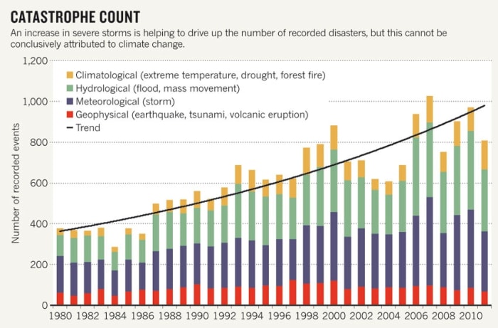 Munich re, a German insurance giant, produced this graph of rising disaster trends. Note that, although the graph quite properly disclaims certain attribution to climate change, only climate-related disaster classes are rising.