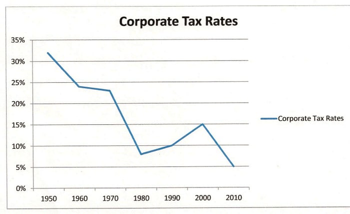 Through loopholes designed especially for them, large corporations pay virtually no income tax.
