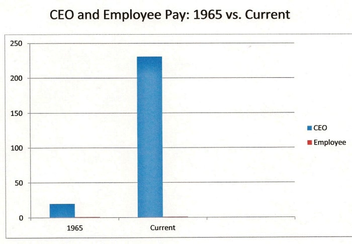 What are CEOs doing now compared to 1965 that justifies 231 times the pay of their employees?