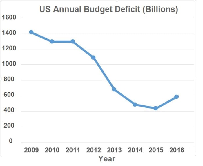 The overall trend during the Obama years was a steady reduction in the size of the Budget deficit each year as the economy continued to improve.