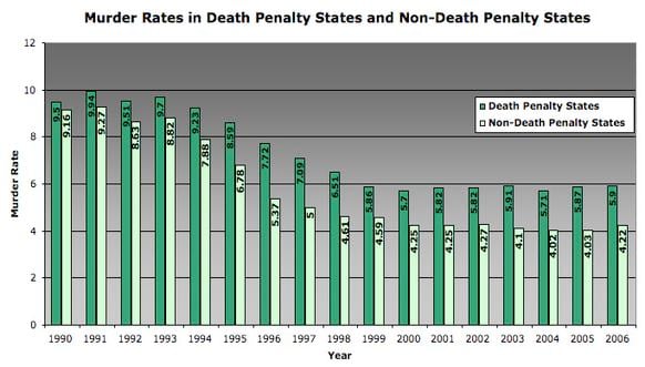 In recent years, the murder rates in states which DO have the death penalty have surpassed the rates in the states which do NOT execute.