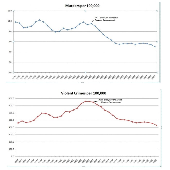These charts show the rate of murder and violent crime over 35 years based on numbers from the FBI Uniform Crime reports.