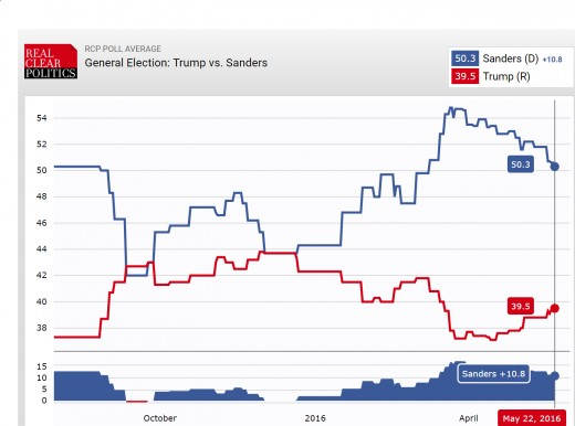 RCP average of multiple national polls, Trump (red) v. Sanders (blue)