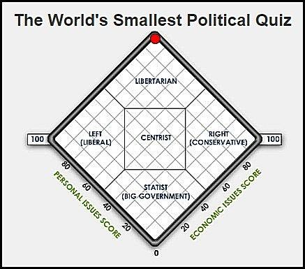 The old left-right political spectrum is defunct. Libertarianism vs. Authoritarianism is the only spectrum that matters.