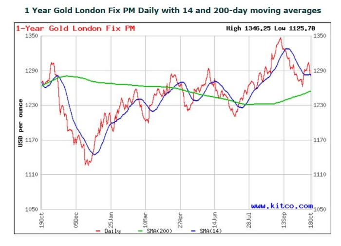 As you can see from the chart, the price of gold has only risen a little after the November 2016 election.