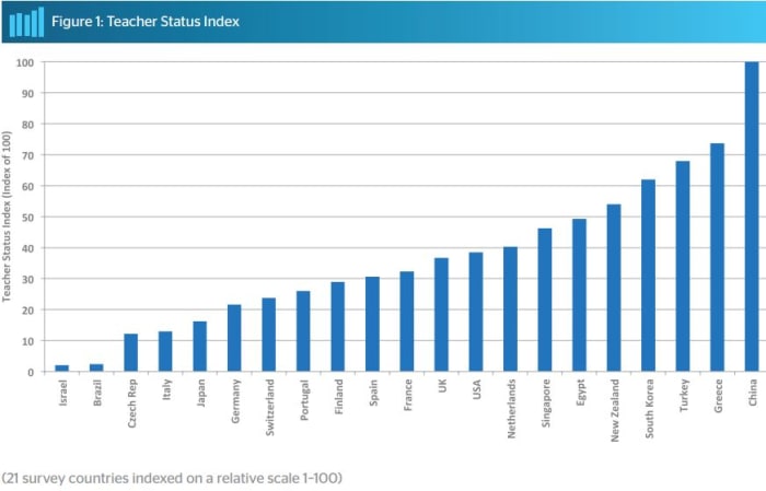 The respect that is afforded to teachers varies widely. In China they are highly respected whereas in Israel, they hold the lowest level of appreciation in the world.