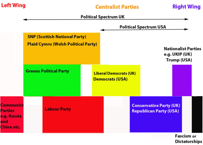 For simplicity, only the main political parties in Britain are represented on the chart (doesn't include Northern Ireland).