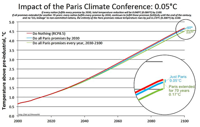 Graph derived from Figure 11 in Lomborg, B. (2016), Impact of Current Climate Proposals. Glob Policy, 7: 109â118. doi:10.1111/1758-5899.12295