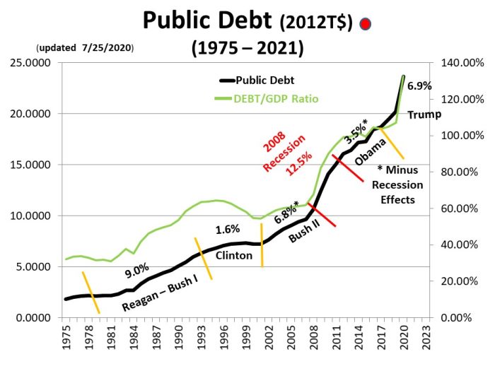 CHART PD - 3: The Public Debt is now growing at a rate that surpasses Obama's (discounting the effects of the recession)